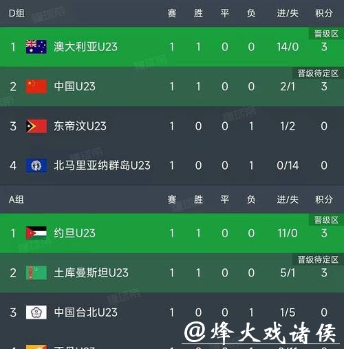 U23亚洲杯|决赛0比4的比分很残酷,折射出中国足球与亚洲顶尖水平的差距 U23亚洲杯|决赛0比4的比分很残酷,折射出中国足球与亚洲顶尖水平的差距